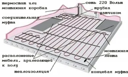 Укладання теплої підлоги своїми руками особливості (укладання тепла підлога своїми руками) Укладання теплої підлоги своїми руками особливості