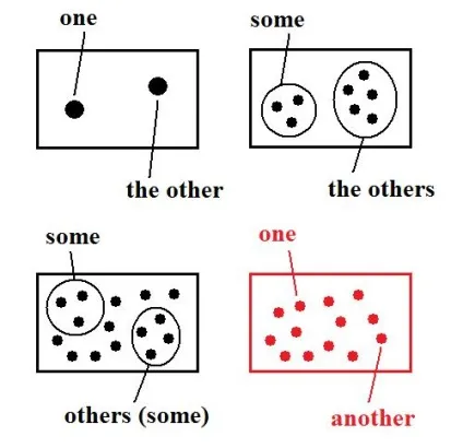Вживання слів other