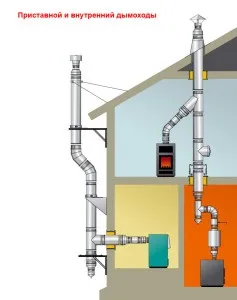 Пристрій і монтаж димоходів газового котла - вимоги, схема, розміри витяжної труби (димарів) Пристрій і монтаж димоходів газового котла - вимоги, схема, розміри витяжної труби