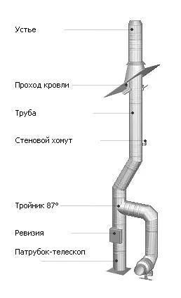 Пристрій витяжки для газового котла доступні рішення (пристрій) Пристрій витяжки для газового котла доступні рішення