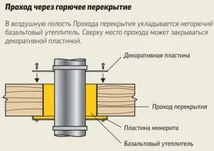 Пристрій і монтаж димоходів газового котла - вимоги, схема, розміри витяжної труби (котла) Пристрій і монтаж димоходів газового котла - вимоги, схема, розміри витяжної труби
