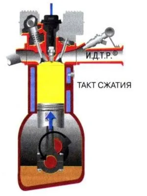 Пристрій і принцип роботи двигуна внутрішнього згоряння