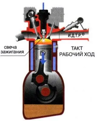 Пристрій і принцип роботи двигуна внутрішнього згоряння