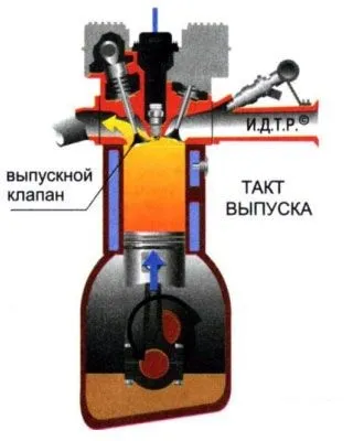 Пристрій і принцип роботи двигуна внутрішнього згоряння