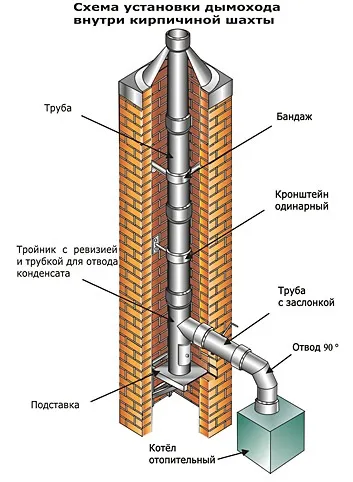 Пристрій витяжки для газового котла доступні рішення (доступні) Пристрій витяжки для газового котла доступні рішення