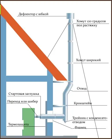 Пристрій витяжки для газового котла доступні рішення (газового) Пристрій витяжки для газового котла доступні рішення
