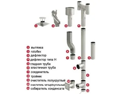 Пристрій витяжки для газового котла доступні рішення (рішення) Пристрій витяжки для газового котла доступні рішення