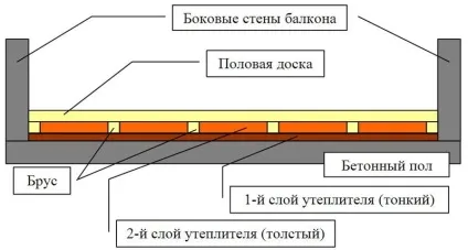 Утеплення підлоги на лоджії своїми руками - вибір утеплювача, підготовка і виконання теплоізоляції (лоджії) Утеплення підлоги на лоджії своїми руками - вибір утеплювача, підготовка і виконання теплоізоляції