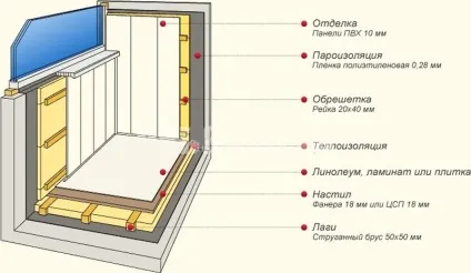 Утеплення підлоги на лоджії своїми руками - вибір утеплювача, підготовка і виконання теплоізоляції (утеплення підлогу лоджія утеплювач укладання теплоізоляція) Утеплення підлоги на лоджії своїми руками - вибір утеплювача, підготовка і виконання теплоізоляції