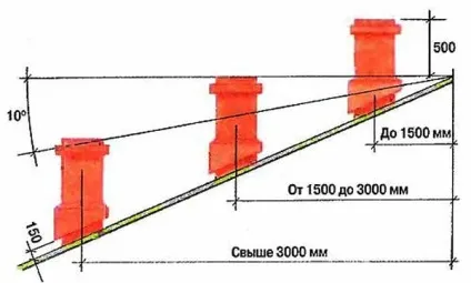 Установка пічної труби на даху будинку своїми руками (труби) Установка пічної труби на даху будинку своїми руками