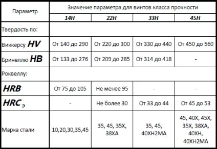 Умовне позначення кріплення - болтів, гайок, гвинтів, шпильок, шайб (позначення) Умовне позначення кріплення - болтів, гайок, гвинтів, шпильок, шайб