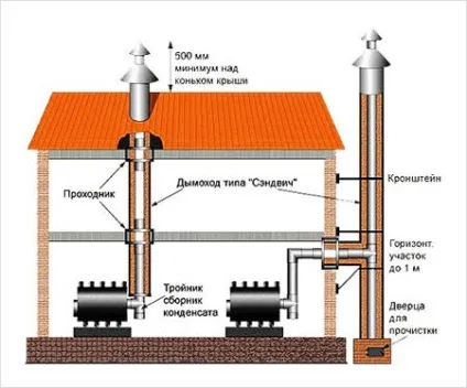 Установка пічної труби на даху будинку своїми руками (даху) Установка пічної труби на даху будинку своїми руками