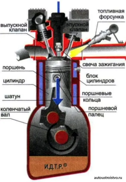 Пристрій і принцип роботи двигуна внутрішнього згоряння