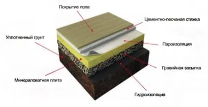 Утеплювач для підлоги основні характеристики та особливості укладання (утеплювач) Утеплювач для підлоги основні характеристики та особливості укладання