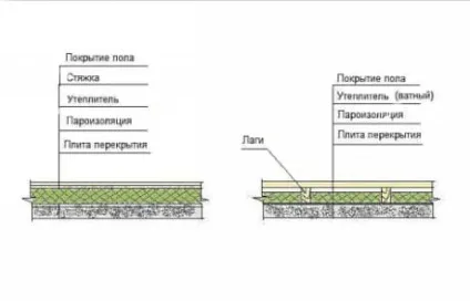 Утеплювач для підлоги основні характеристики та особливості укладання (утеплювач) Утеплювач для підлоги основні характеристики та особливості укладання