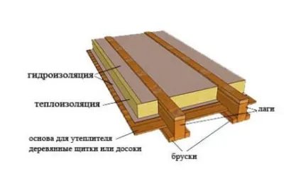 Утеплювач для підлоги основні характеристики та особливості укладання (який утеплювач краще вибрати для теплої підлоги під стяжку) Утеплювач для підлоги основні характеристики та особливості укладання