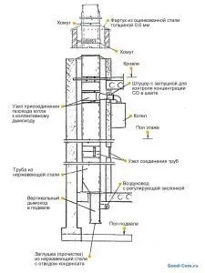 Вентиляція для газового котла і плити в приватному будинку своїми руками (плити) Вентиляція для газового котла і плити в приватному будинку своїми руками