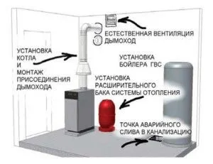 Вентиляція для газового котла і плити в приватному будинку своїми руками (вентиляція) Вентиляція для газового котла і плити в приватному будинку своїми руками