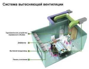 Вентиляція в медичних установах - вимоги, характеристика, установка