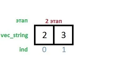 Вектори в c з прикладами