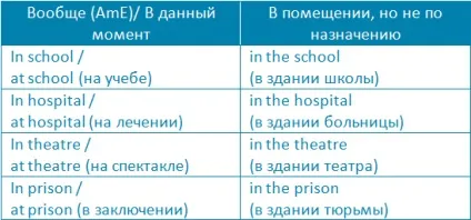 Вибираємо правильний варіант in school або at school (english) Вибираємо правильний варіант in school або at school
