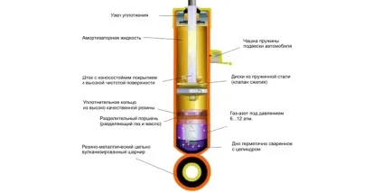 Види амортизаторів - що вибрати