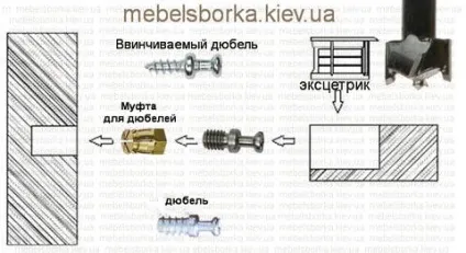 Види меблевих з'єднань