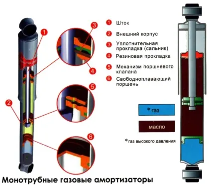 Види амортизаторів - що вибрати