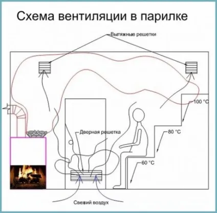 Вентиляція в парильні російської лазні як правильно зробити вентиляцію лазні своїми руками (вентиляція) Вентиляція в парильні російської лазні як правильно зробити вентиляцію лазні своїми руками