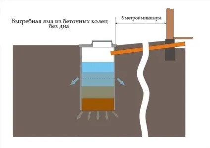 Вигрібна яма з бетонних кілець без дна пристрій, як зробити своїми руками (зробити) Вигрібна яма з бетонних кілець без дна пристрій, як зробити своїми руками