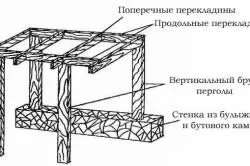 Як побудувати альтанку на присадибній ділянці