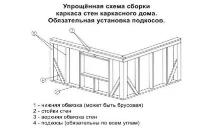 Як побудувати каркасний будинок своїми руками технологія будівництва, схеми, необхідні матеріали (каркасний) Як побудувати каркасний будинок своїми руками технологія будівництва, схеми, необхідні матеріали