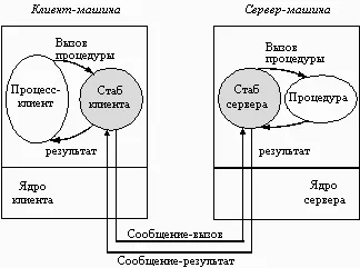 Виклик віддалених процедур (rpc - remote procedure call)