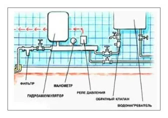 Водопровід в будинку своїми руками (водопровід) Водопровід в будинку своїми руками