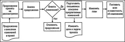 Внесення змін до плану