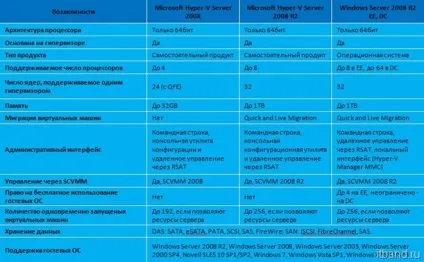 Коротенько про ms hyper-v server 2008 r2