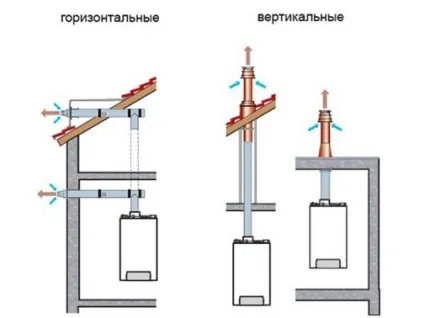Витяжка для газового котла, труба для витяжки, встановлюємо правильно, робимо своїми руками