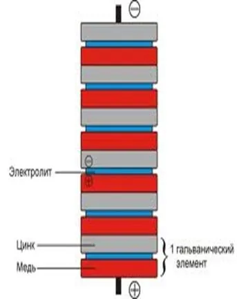 Вольтів стовп своїми руками ізготовлніе з портативних пристроїв (руками) Вольтів стовп своїми руками ізготовлніе з портативних пристроїв
