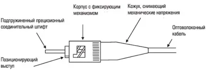 Все про оптоволоконних кабелях варіанти, конструкції, роз'єми