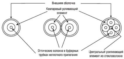 Все про оптоволоконних кабелях варіанти, конструкції, роз'єми