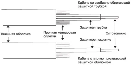 Все про оптоволоконних кабелях варіанти, конструкції, роз'єми
