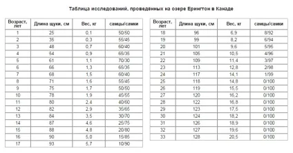 Вік і розмір риби