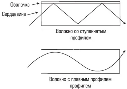 Все про оптоволоконних кабелях варіанти, конструкції, роз'єми