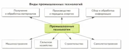Заняття №1 технологія і праця як частина загальнолюдської культури, контент-платформа