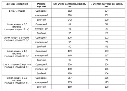 Паркан з цегли як побудувати своїми руками, види, цегляний фундамент, облицювальний, вартість, (цегли) Паркан з цегли як побудувати своїми руками, види, цегляний фундамент, облицювальний, вартість,