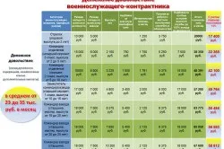 Зарплата військовослужбовця за контрактом вУкаіни (Повернутися змісту Зарплата) Зарплата військовослужбовця за контрактом вУкаіни