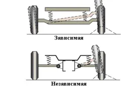 Залежна і незалежна підвіска