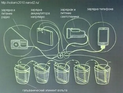 Земляна батарейка, конструкція і опис (розчин сірчаної кислоти) Земляна батарейка, конструкція і опис