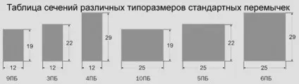 Залізобетонні перемички класифікація по гост, розміри і ціни (класифікація) Залізобетонні перемички класифікація по гост, розміри і ціни