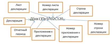 Заповнення декларації з податку на прибуток, що підлягає доплаті або зменшення, податковий облік і (заповнення) Заповнення декларації з податку на прибуток, що підлягає доплаті або зменшення, податковий облік і